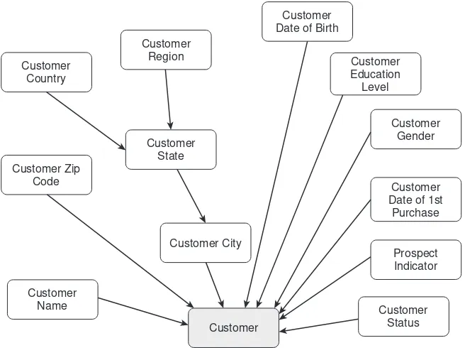 Table 7-4 Call Center Customer Dimension Attribute Deﬁnitions