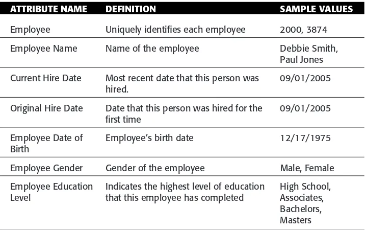 Figure 7-7 Call Center Employee dimension