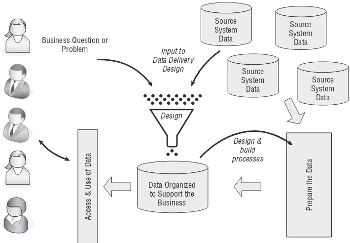 Figure 1-2 Optimal data warehouse design and development sequence