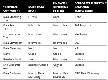 Table 3-2 Sample Technology Inventory Matrix