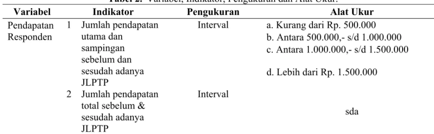 Tabel 2.  Variabel, Indikator, Pengukuran dan Alat Ukur. 