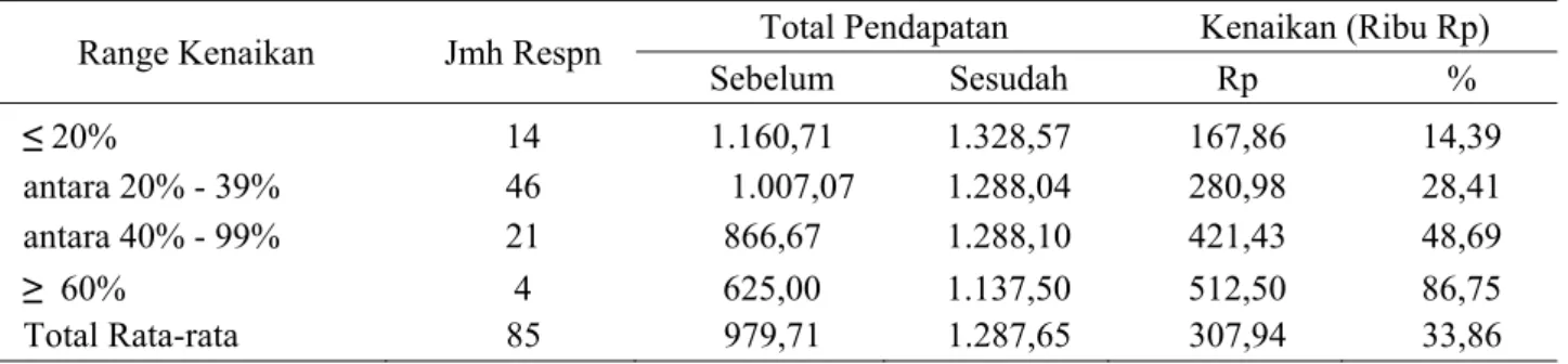 Tabel 8.  Range Perubahan Tingkat Pendapatan dan Besaran Rata-rata Sebelum dan Sesudah adanya JLPTP, 