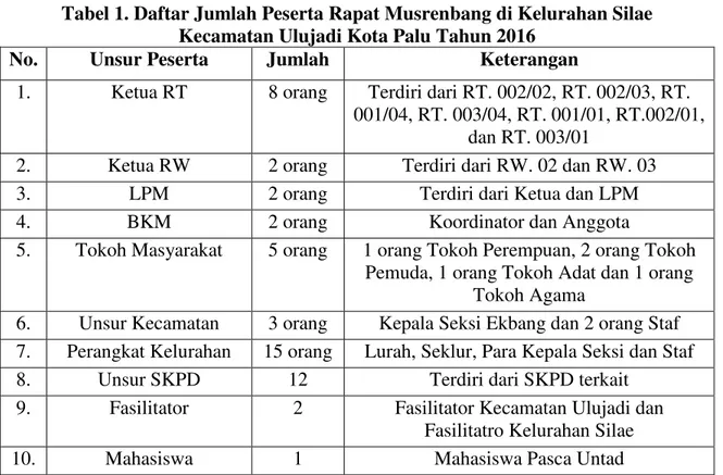 Tabel 1. Daftar Jumlah Peserta Rapat Musrenbang di Kelurahan Silae  Kecamatan Ulujadi Kota Palu Tahun 2016 