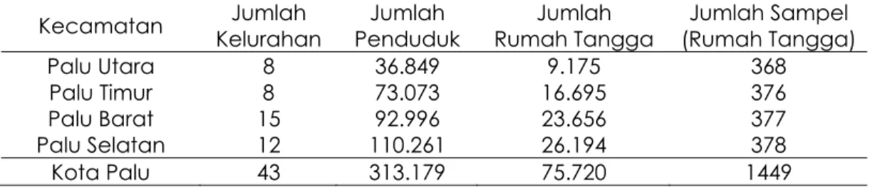 Tabel 1. Jumlah Penduduk, Kelurahan dan Rumah Tangga yang merupakan  populasi zona kecamatan di Kota Palu 