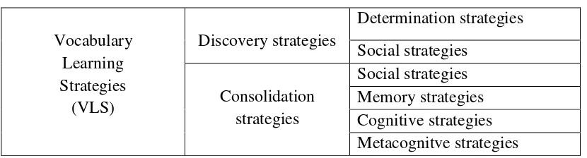 Table 2.1 A taxonomy of vocabulary learning strategies based on 