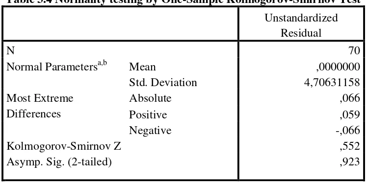 Table 3.4 Normality testing by One-Sample Kolmogorov-Smirnov Test 