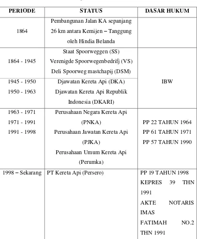 Kronologis Bentuk PerusahaanTabel 1.1  