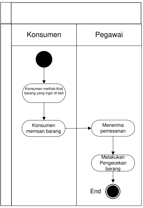 Gambar 4.2.Activity Diagram Pemesanan Barang 