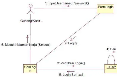 Gambar 4.13.Collaboration Diagram Login Aplikasi 