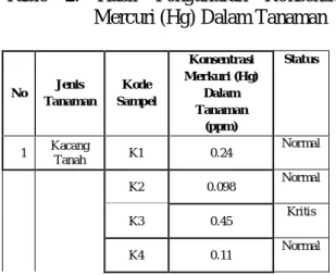 Tabel  1.  Konsentrasi  Logam  Berat  dalam  Tanaman  Logam  Berat  Kisaran  normal  (ppm)  Konsentrasi kritis (ppm)  Hg  0,01 – 0,3  0,3 – 0,5  Sumber :Alloway, dkk (1995) 