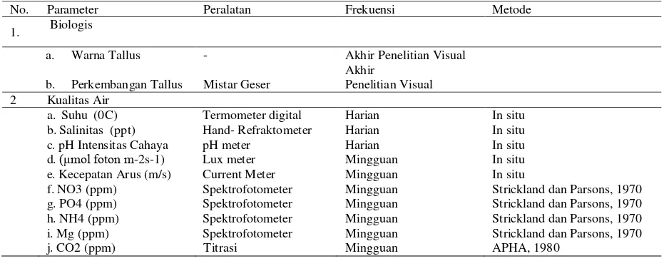 Tabel 1. Parameter, peralatan dan metode yang digunakan selama penelitian. 