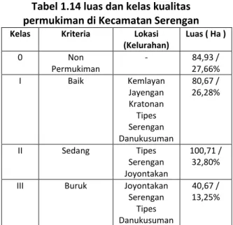 Tabel 1.14 luas dan kelas kualitas  permukiman di Kecamatan Serengan 