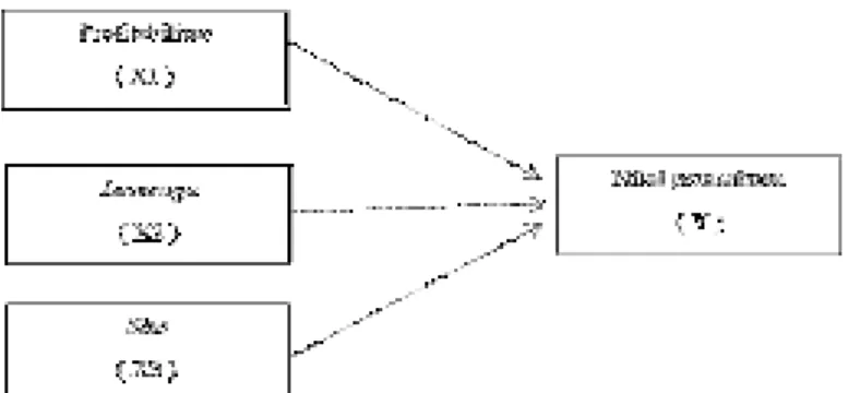 Gambar 1. KerangkaPemikiran  Hipotesis 
