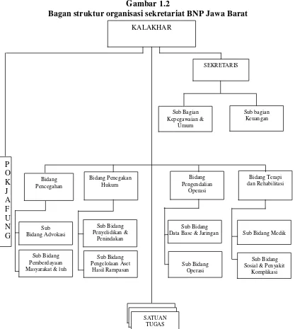 Gambar 1.2Bagan struktur organisasi sekretariat BNP Jawa Barat
