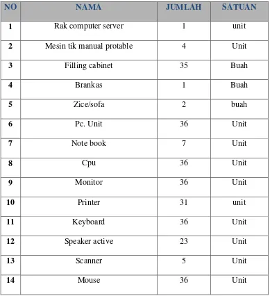 Tabel 1.1Sarana dan Prasarana