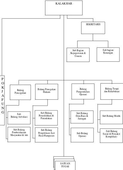 Gambar 2.2Bagan Struktur Organisasi Sekretariat BNP Jawa Barat