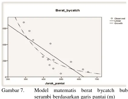 Gambar 7.  Model matematis berat bycatch bubu 
