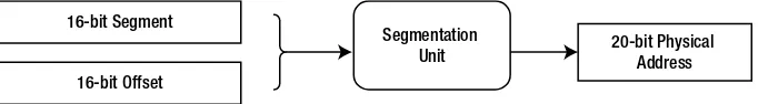 Figure 1-12  depicts how an address translation is done in real mode using segmentation.