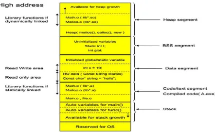 Figure 1-14. Runtime memory organization