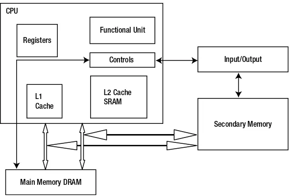 Figure 1-3. Memory layout
