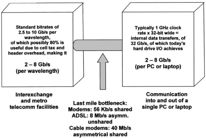 FIGURE 1.1“Last-mile bottleneck” between a user’s desktop or laptop computer and themetro and long-haul facilities.