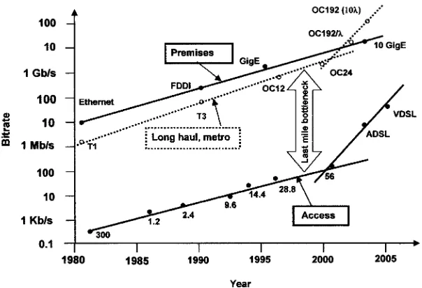 FIGURE 1.5Historic view of the persistent bandwidth bottleneck of Figure 1.1. Updatesfrom Prof