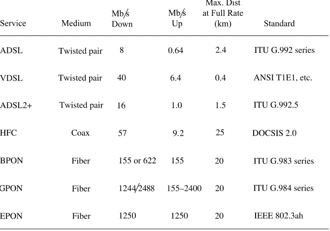 FIGURE 1.7Comparison of various forms of DSL, cable modems, and passive optical net-works