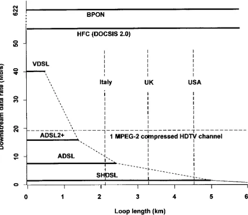 FIGURE 1.8Maximum data rate vs. reach for BPON, DOCSIS-2 cable, and various formsof DSL