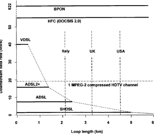 FIGURE 1.8Maximum data rate vs. reach for BPON, DOCSIS-2 cable, and various formsof DSL