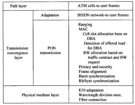 FIGURE 2.3Protocol stack for data ﬂow in a BPON. The stack for control (initiating,terminating, and recovery of trafﬁc ﬂows) is not shown.
