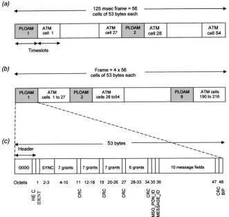 FIGURE 2.4Downstream BPON frame formats: ((a) For 155 Mb/s, (b) for 622 Mb/s, andc) details of the PLOAM ﬁeld.