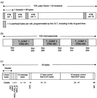 FIGURE 2.5Upstream BPON frame format: (ATM cells, (called T-Conts, and (a) The ﬁxed case—transmission as individualb) the DBA case—transmission as series of identically addressed long cell stringsc) use of one cell duration for a PLOAM cell.