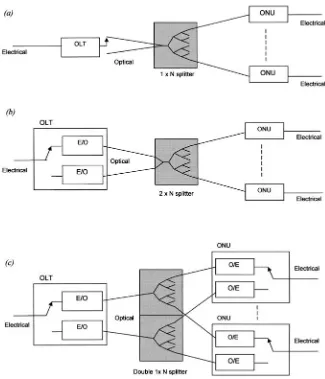 FIGURE 2.6Several PON protection switching schemes: (a) photonic switching of trunkout to ﬁrst splitter, (b) duplexing of trunk and OLT front end, and (c) duplexing of entirecascade of OLT back end, ODN and ONU front end.