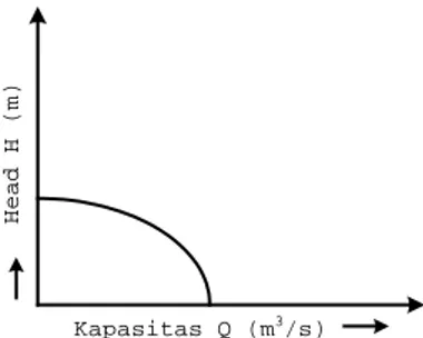 Gambar 2.9. Grafik hubungan antara head dan kapasitas  pompa tunggal 