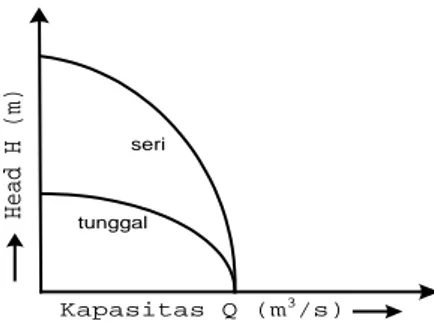 Gambar 2.10. Grafik perbandingan hubungan head dan  kapasitas antara pompa tunggal dengan pompa seri  c)