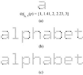 Gambar 3 (a) Sebuah titik p ϵ S 1  (titik hitam) dari  karakter  “a”  dengan  aturan  DS  S 1  N 1  (P)  yang  memiliki  jarak  pertama  N 1   =  5  dengan  titik  terdekatnya