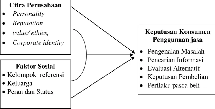 Gambar 2.1                                                Paradigma Penelitian  