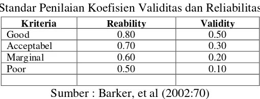 Tabel 3.6 Standar Penilaian Koefisien Validitas dan Reliabilitas 