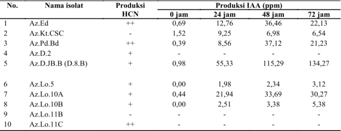 Tabel 2. Hasil uji aktivitas produksi HCN dan produksi IAA dari 10 isolat rhizobakteria 