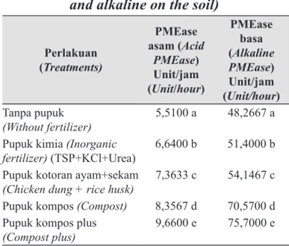 Tabel 4.  Kandungan  fosfomonoesterase  asam dan basa dalam tanah 