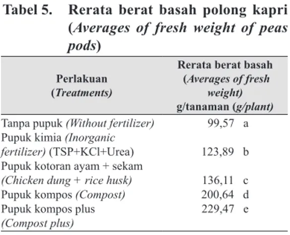 Tabel 5.  Rerata berat basah polong kapri  (Averages of fresh weight of peas 