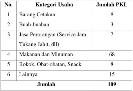 Tabel  3.5  merupakan  data  mengenai  jumlah  PKL  berdasarkan  kategori  usaha  di  Kelurahan  Isola,  dari  tabel  tersebut  kategori  usaha  yang  paling  banyak  jumlahnya adalah kategori usaha makanan dan minuman, jumlahnya mencapai 68   PKL