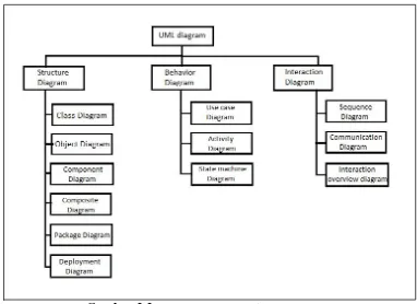 Gambar 2.2 Macam-macam Diagram UML