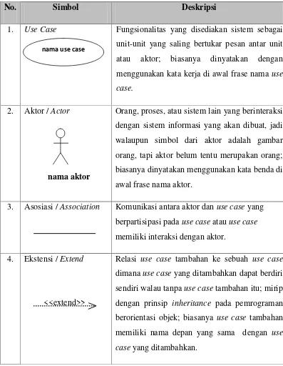 Tabel 2.1 Simbol-simbol Diagram Use Case