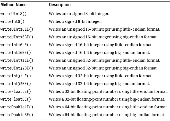 Table 8-3. The Collection of Methods Used for Writing Numeric Data to a Buffer