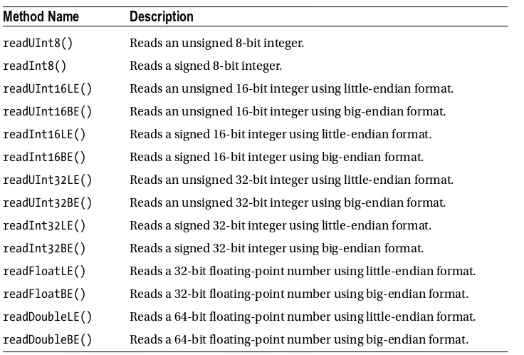 Table 8-4. The Collection of Methods Used for Reading Numeric Data from a Buffer