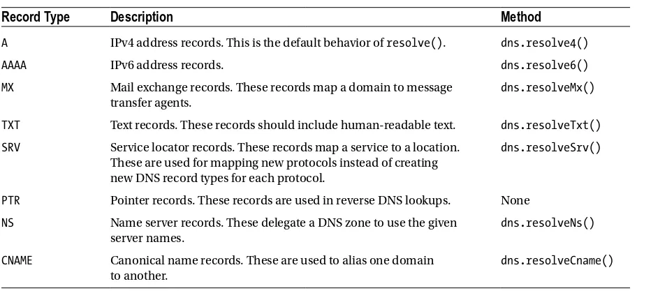 Table 10-2. The Various DNS Record Types Supported by resolve()