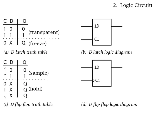 Fig. 2.15 The D latch and ﬂip ﬂop.