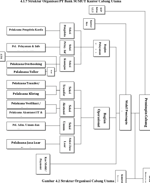 Gambar 4.2 Struktur Organisasi Cabang Utama 
