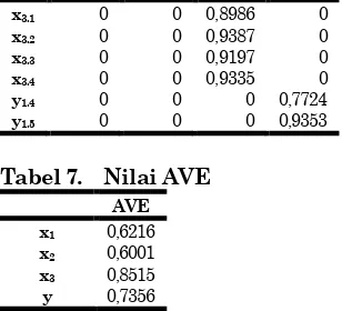 Tabel 9.    Nilai Composite Reliability 